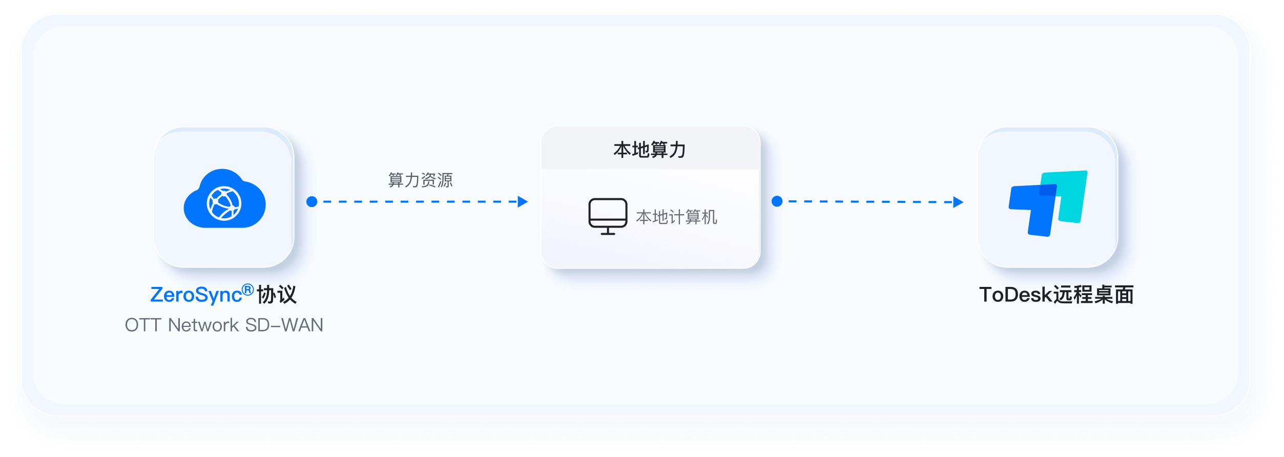 ToDesk 企业版全链路安全管控架构